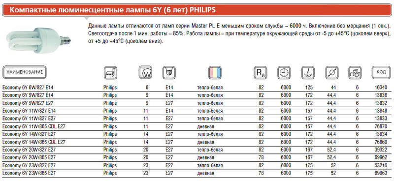 Лампа люминесцентная компакт. Economy 14W/827 14Вт E27 3U 2700К 6y PHILIPS 871150046926710