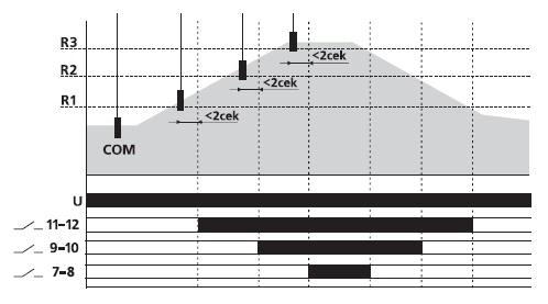 Реле уровня PZ-831 (трехуровневый независимый контроль по каждому уровню монтаж на DIN-рейке 35мм 230В AC 3х8А 3НО IP20) F&F EA08.001.004
